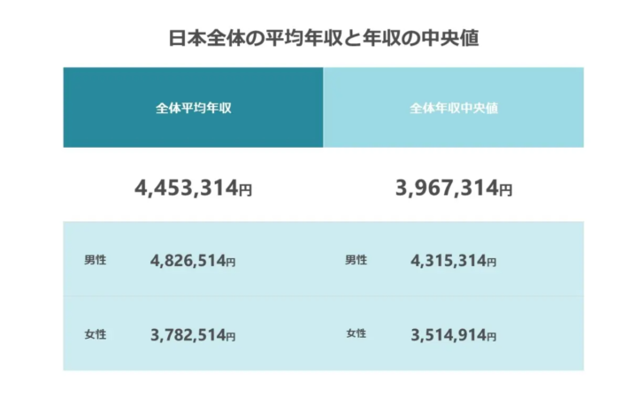 【2022年最新】日本の「平均年収」「年収中央値」を調査の画像