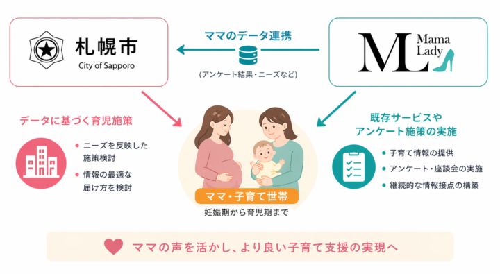 札幌市、MamaLadyの情報接点を活用し子育て支援の広報・政策立案連携を開始の画像